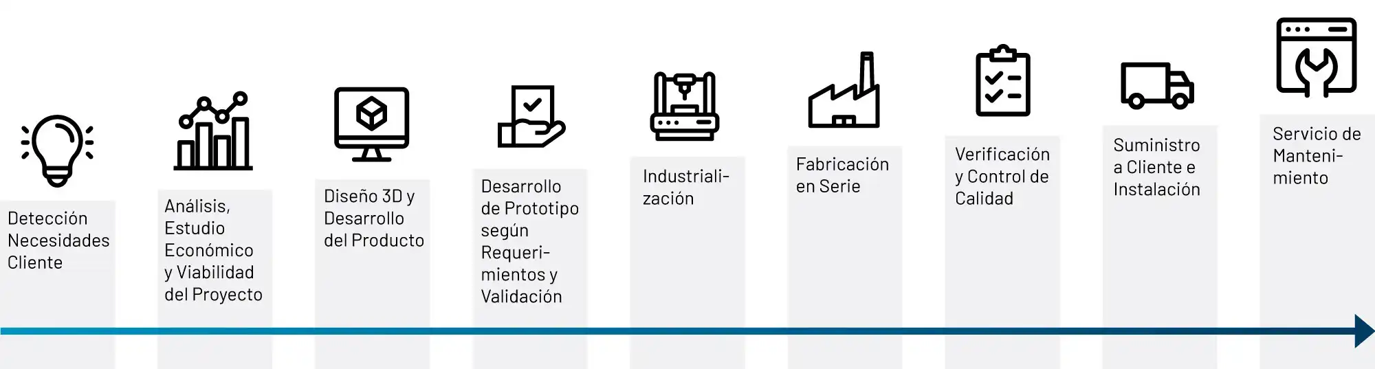 Proceso de trabajo de Tecnoproex del Grupo Axia
